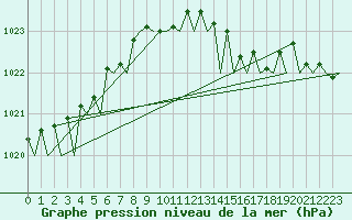 Courbe de la pression atmosphrique pour Platform K13-A