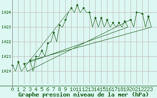 Courbe de la pression atmosphrique pour San Sebastian (Esp)
