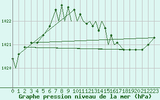 Courbe de la pression atmosphrique pour Middle Wallop