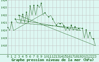 Courbe de la pression atmosphrique pour Hahn