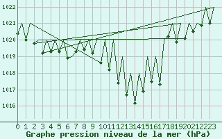 Courbe de la pression atmosphrique pour Huesca (Esp)