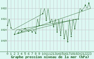 Courbe de la pression atmosphrique pour Laupheim