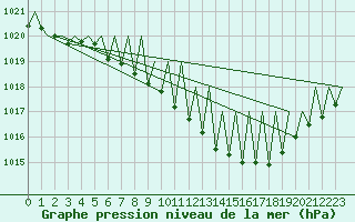 Courbe de la pression atmosphrique pour Genve (Sw)