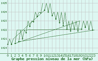 Courbe de la pression atmosphrique pour Zurich-Kloten