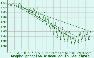 Courbe de la pression atmosphrique pour Buechel