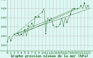 Courbe de la pression atmosphrique pour Gerona (Esp)