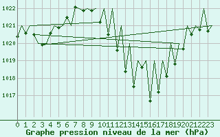 Courbe de la pression atmosphrique pour Bardenas Reales