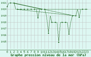 Courbe de la pression atmosphrique pour Oujda