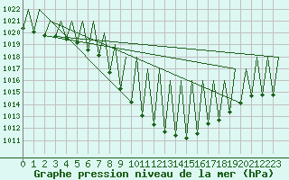 Courbe de la pression atmosphrique pour Innsbruck-Flughafen