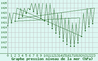 Courbe de la pression atmosphrique pour Madrid / Barajas (Esp)
