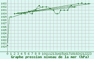 Courbe de la pression atmosphrique pour Ronchi Dei Legionari