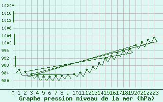 Courbe de la pression atmosphrique pour Kuusamo