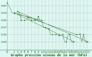 Courbe de la pression atmosphrique pour Enfidha Hammamet