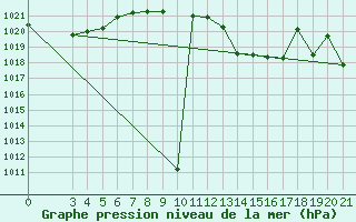 Courbe de la pression atmosphrique pour Bjelovar