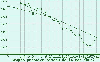 Courbe de la pression atmosphrique pour Daruvar