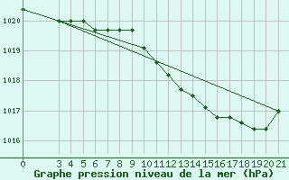 Courbe de la pression atmosphrique pour Ploce