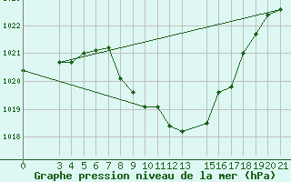 Courbe de la pression atmosphrique pour Niksic
