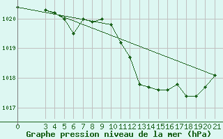 Courbe de la pression atmosphrique pour Varazdin