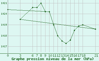 Courbe de la pression atmosphrique pour Corum