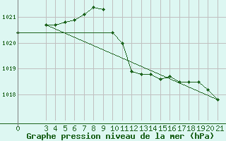 Courbe de la pression atmosphrique pour Gradiste