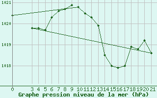 Courbe de la pression atmosphrique pour Lastovo