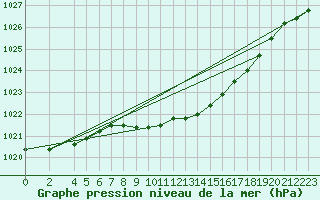 Courbe de la pression atmosphrique pour Gardelegen