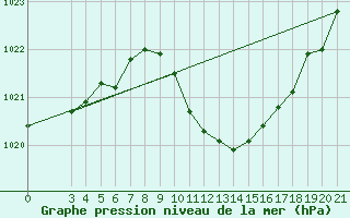 Courbe de la pression atmosphrique pour Ploce