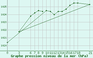 Courbe de la pression atmosphrique pour Tunceli