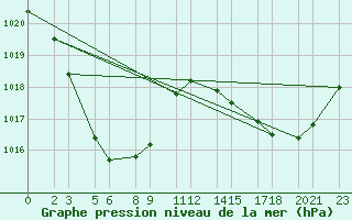 Courbe de la pression atmosphrique pour Marble Bar