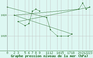 Courbe de la pression atmosphrique pour Diepenbeek (Be)