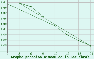 Courbe de la pression atmosphrique pour Gajny