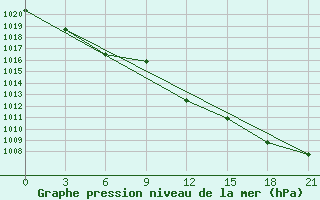 Courbe de la pression atmosphrique pour Shkodra