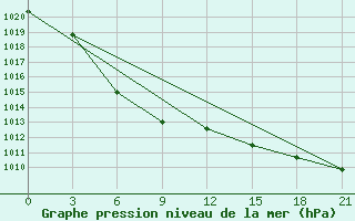 Courbe de la pression atmosphrique pour Dal