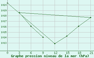 Courbe de la pression atmosphrique pour Kurcum