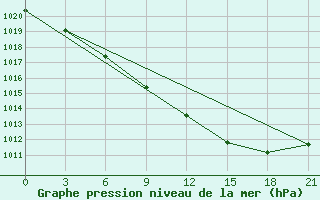 Courbe de la pression atmosphrique pour Smolensk