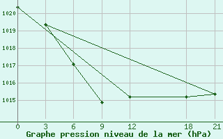 Courbe de la pression atmosphrique pour Jining