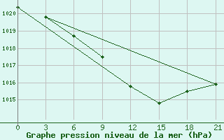 Courbe de la pression atmosphrique pour Poltava