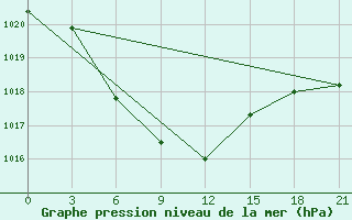 Courbe de la pression atmosphrique pour Zhaltyr