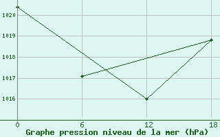 Courbe de la pression atmosphrique pour Apatitovaya