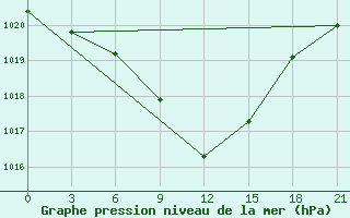 Courbe de la pression atmosphrique pour Izium