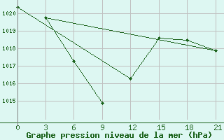 Courbe de la pression atmosphrique pour Zamyn-Uud