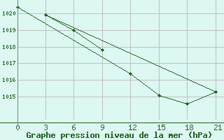 Courbe de la pression atmosphrique pour Sumy