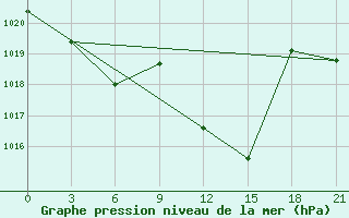 Courbe de la pression atmosphrique pour Aspindza