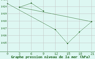 Courbe de la pression atmosphrique pour Serrai