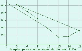 Courbe de la pression atmosphrique pour Telsiai