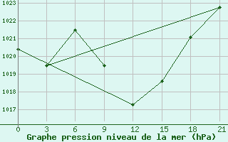 Courbe de la pression atmosphrique pour Nekhel