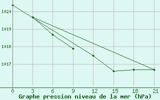 Courbe de la pression atmosphrique pour Vorkuta