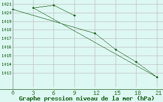 Courbe de la pression atmosphrique pour Volodymyr-Volyns