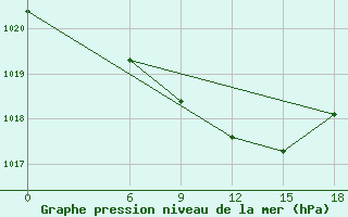 Courbe de la pression atmosphrique pour Kautokeino