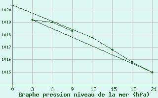 Courbe de la pression atmosphrique pour Birsk